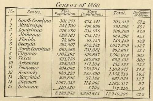 The U.S. slave population in 1860